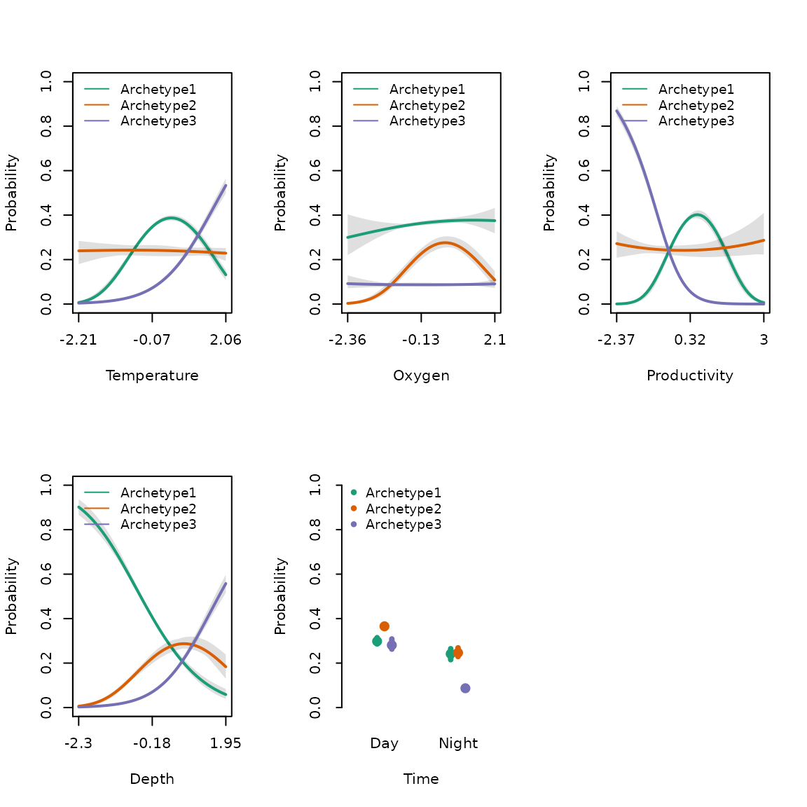 Figure 6. Partial response plots for each covariate in the model.