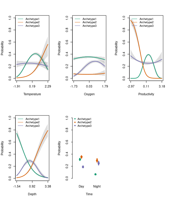 Figure 6. Partial response plots for each covariate in the model.