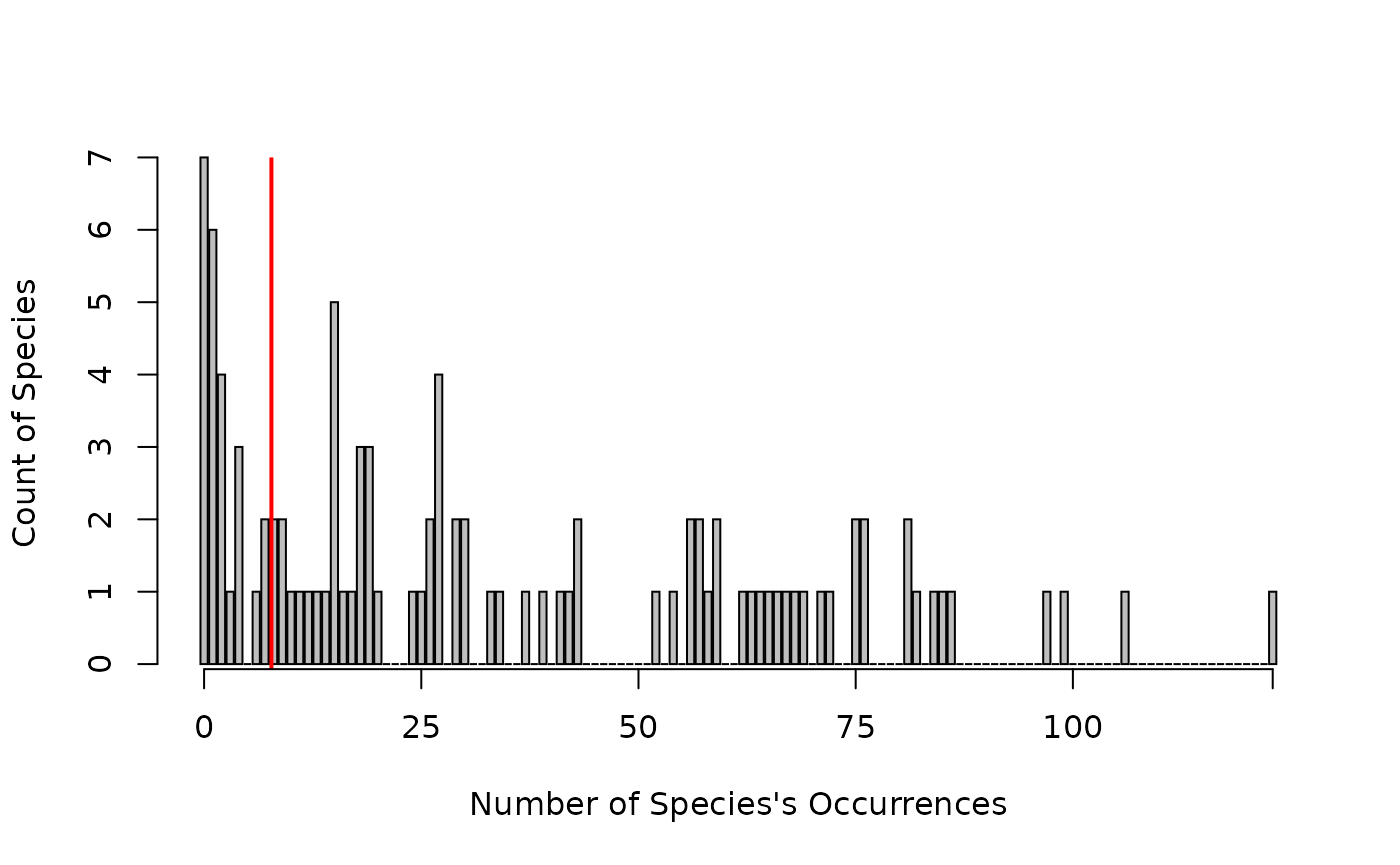 Figure 2. The simulated occurrences for the 100 species. We will remove all species with less than 10 presences across all 200 sites. 