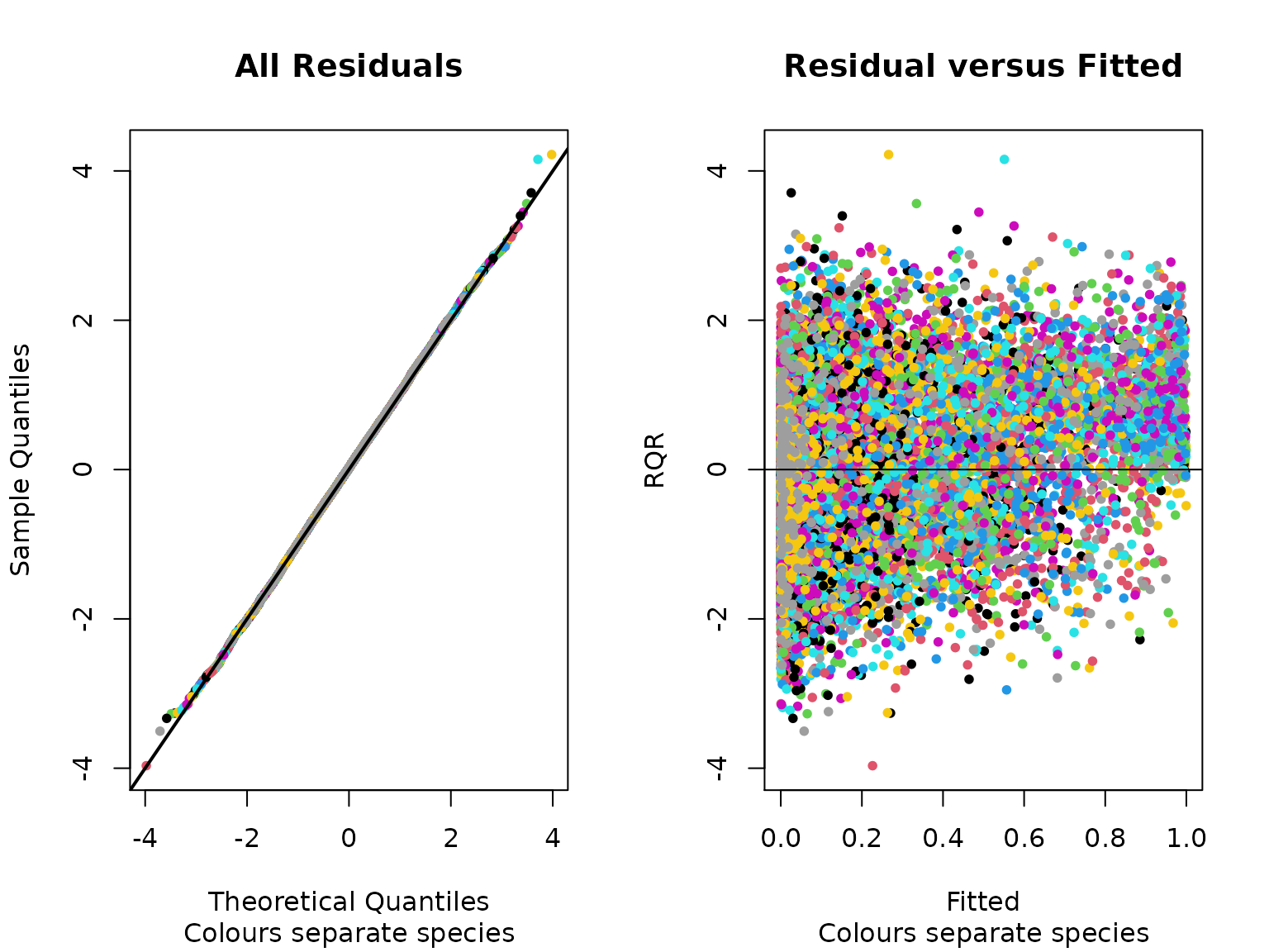 Figure 4. Random quantile residuals for all species in the fitted model.