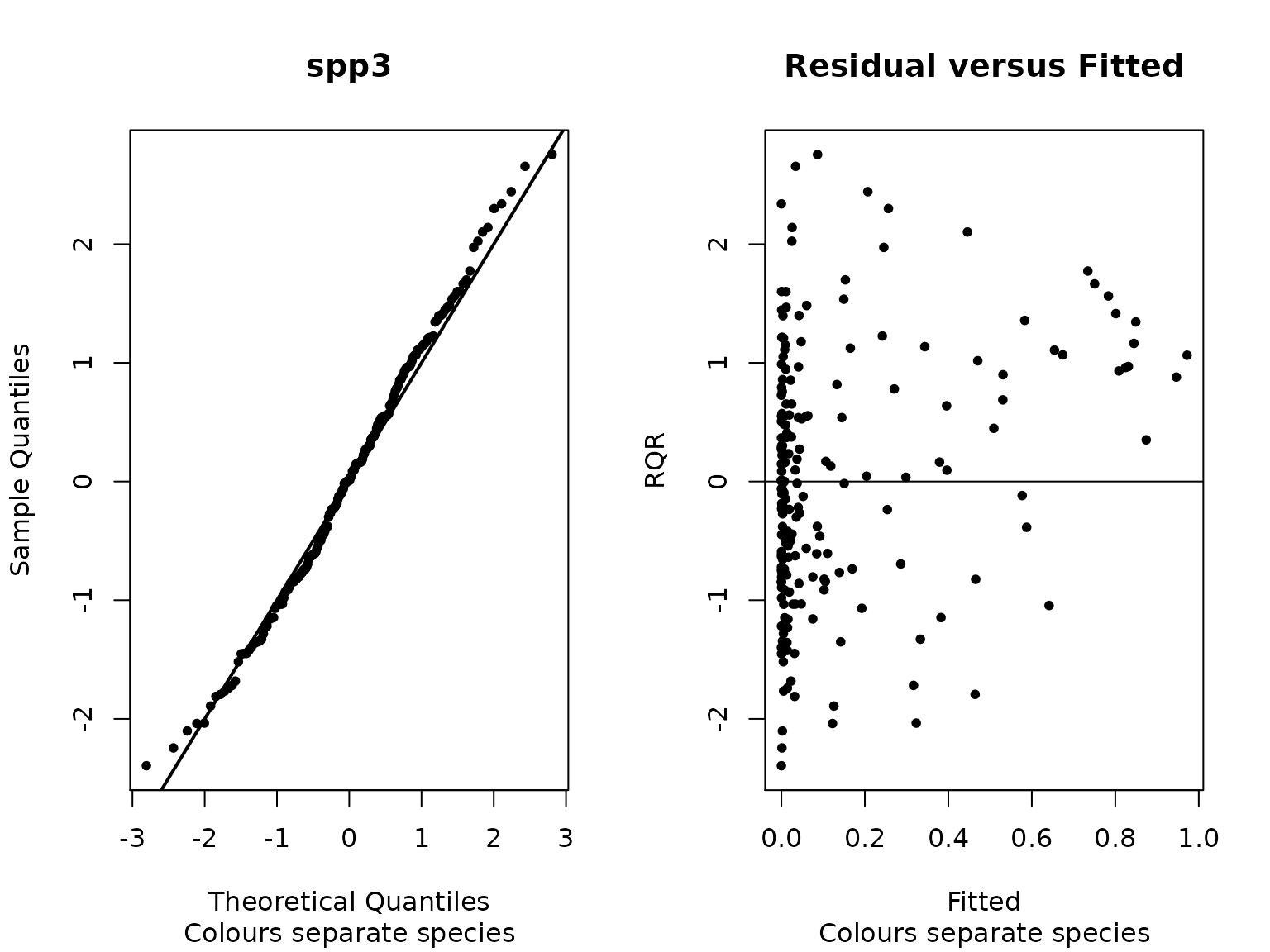 Figure 5. Random quantile residuals for spp3 from the fitted model.