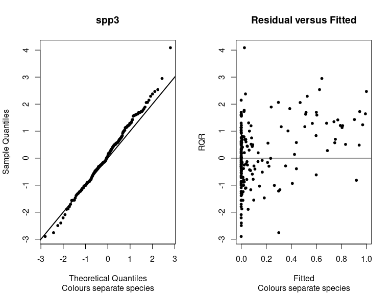 Figure 5. Random quantile residuals for spp3 from the fitted model.